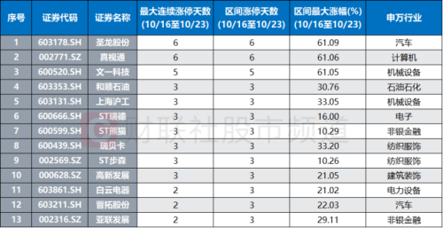 年内最高连板股出炉 弱市行情资金抱团 游资、量化也一并入场