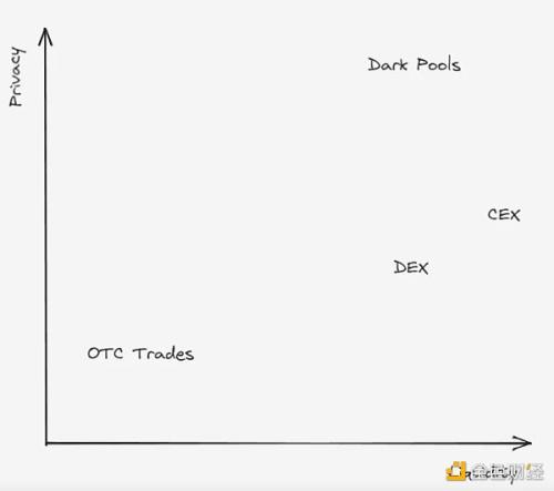 Delphi Digital：揭秘区块链暗池内部运作机制