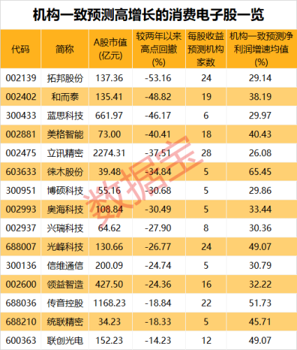 放量反弹！600亿龙头发力 消费电子旺季来临！全球巨头业绩超预期