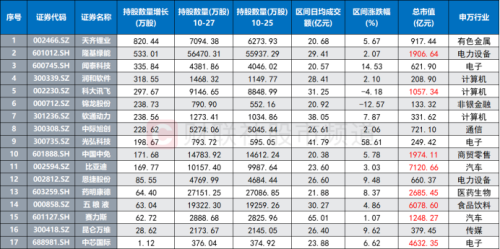 时隔近2个月！两市重回万亿成交 五大方向交投高热 这些股已被“精明钱”盯上