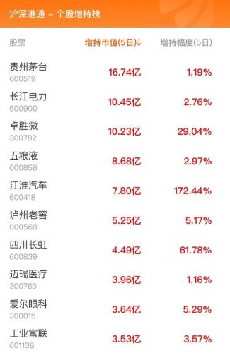 11月3日北向资金最新动向（附十大成交股）