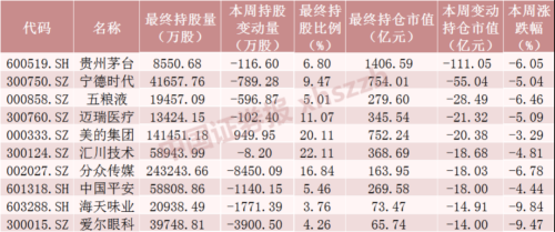 本周北向资金累计净流出240.46亿元 “股王”遭抛售超19亿元