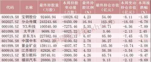 本周北向资金累计净流出240.46亿元 “股王”遭抛售超19亿元