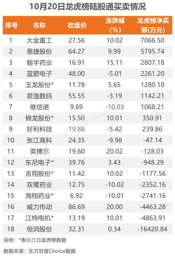 10月20日北向资金最新动向（附十大成交股）