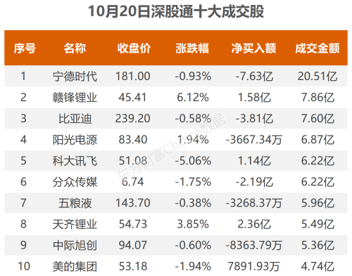 10月20日北向资金最新动向（附十大成交股）