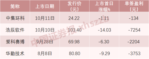 下周仅有2只新股申购！本周3只新股上市首日破发