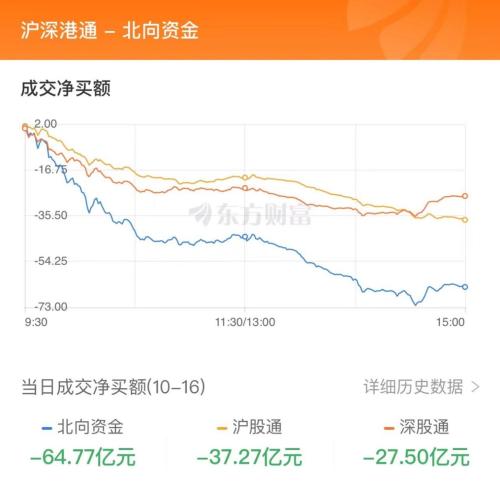 10月16日北向资金最新动向（附十大成交股）