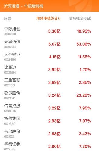 10月16日北向资金最新动向（附十大成交股）