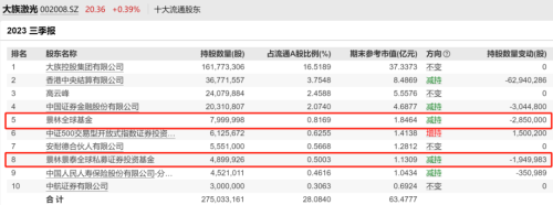 葛卫东、邓晓峰、冯柳、夏俊杰等最新持仓曝光！