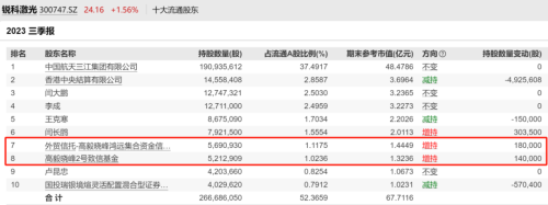 葛卫东、邓晓峰、冯柳、夏俊杰等最新持仓曝光！