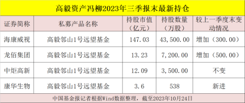 葛卫东、邓晓峰、冯柳、夏俊杰等最新持仓曝光！