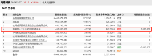 葛卫东、邓晓峰、冯柳、夏俊杰等最新持仓曝光！