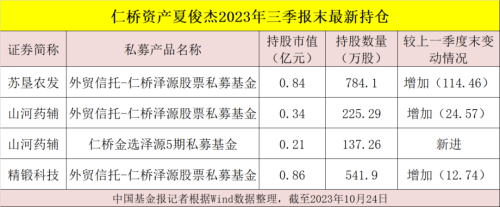 葛卫东、邓晓峰、冯柳、夏俊杰等最新持仓曝光！