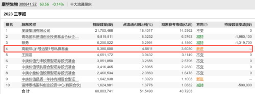 葛卫东、邓晓峰、冯柳、夏俊杰等最新持仓曝光！