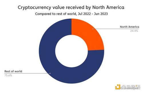 Chainalysis报告：北美的加密货币市场情况及稳定币现状