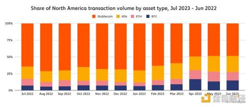Chainalysis报告：北美的加密货币市场情况及稳定币现状