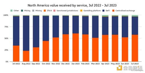 Chainalysis报告：北美的加密货币市场情况及稳定币现状