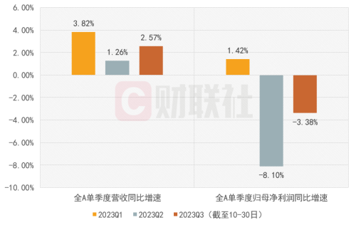 宏观数据中的A股三季报“密码”：资源品盈利“再突围” 可选消费站定“排头兵”