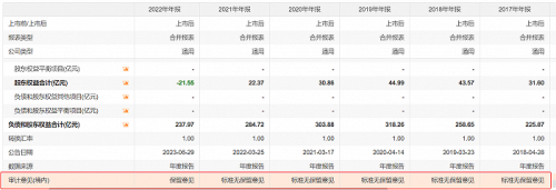 ST天沃50亿营收造假遭处罚 同一审计机构为何五年没发现？