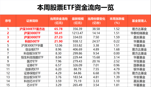 本周股票ETF总份额增长209亿份 净流入资金约172亿元