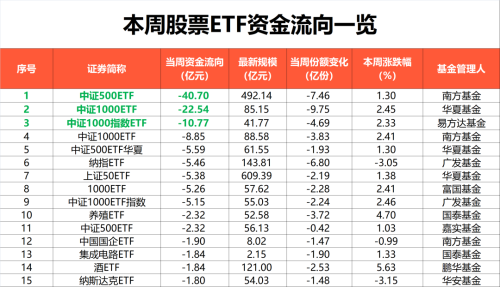 本周股票ETF总份额增长209亿份 净流入资金约172亿元