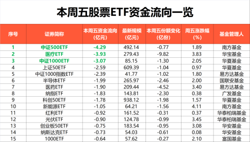 本周股票ETF总份额增长209亿份 净流入资金约172亿元