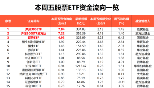 本周股票ETF总份额增长209亿份 净流入资金约172亿元