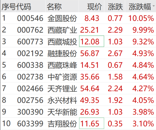 刚刚重返3000点！汽车板块大爆发 锂电池产业链走高