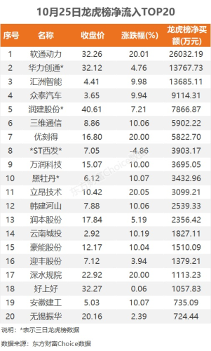 10月25日龙虎榜：2.6亿抢筹软通动力 机构净买入12只股