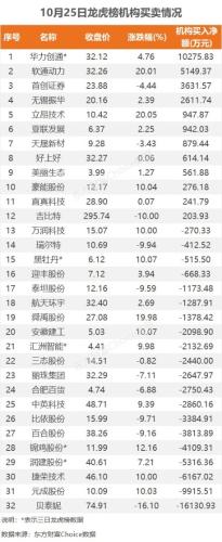 10月25日龙虎榜：2.6亿抢筹软通动力 机构净买入12只股