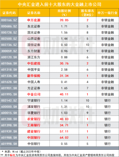 汇金再度出手吊打空头 最新持仓全景图曝光！沪深300今日再现罕见一幕