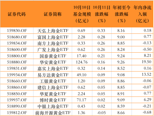 金价过山车 多只上海金ETF沦为迷你基：配置新起点已至？