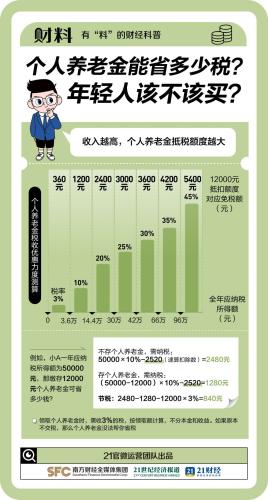 每年最高可省5400元！没搞懂这些 别买个人养老金