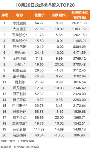 10月20日龙虎榜：2.63亿抢筹恩捷股份 机构净买入14只股