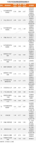 10月20日龙虎榜：2.63亿抢筹恩捷股份 机构净买入14只股