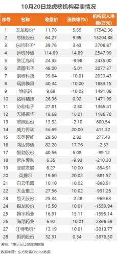 10月20日龙虎榜：2.63亿抢筹恩捷股份 机构净买入14只股