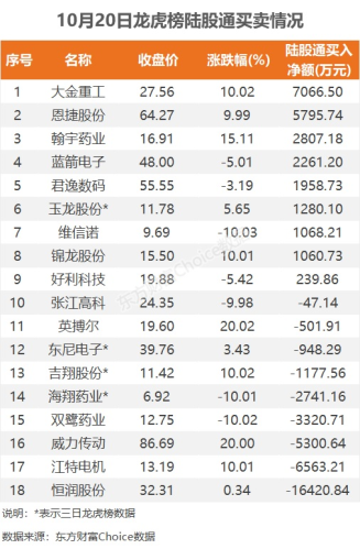 10月20日龙虎榜：2.63亿抢筹恩捷股份 机构净买入14只股