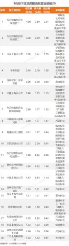 10月27日龙虎榜：4.74亿抢筹恩捷股份 机构净买入15只股