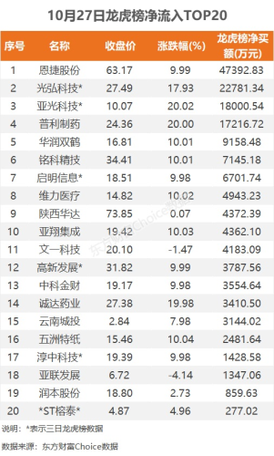 10月27日龙虎榜：4.74亿抢筹恩捷股份 机构净买入15只股