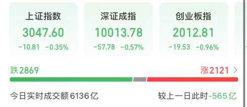 A股罕见一幕 零跌停！算力租赁板块爆发 消费电子板块大涨