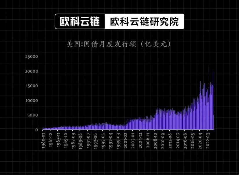 欧科云链研究院特邀分析：美债收益率即将破5%将对金融资产有何种影响？