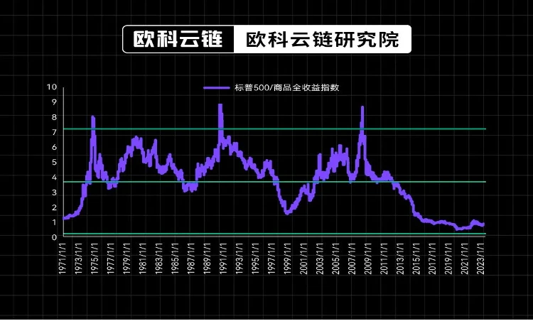 欧科云链研究院特邀分析：美债收益率即将破5%将对金融资产有何种影响？