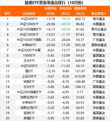 这两大ETF逆势吸金！10月份沪深300ETF获大幅加仓