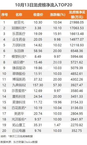 10月13日龙虎榜：2.2亿元抢筹欧菲光 机构净买12只股