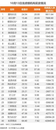 10月13日龙虎榜：2.2亿元抢筹欧菲光 机构净买12只股