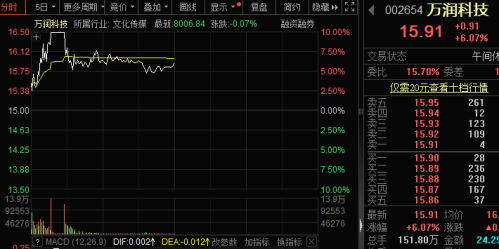 脑机接口又有新突破 概念龙头5分钟跳涨8%！业绩环比增长股出炉