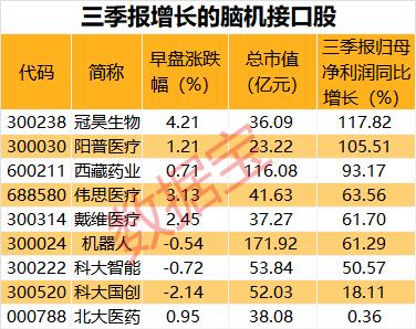 脑机接口又有新突破 概念龙头5分钟跳涨8%！业绩环比增长股出炉