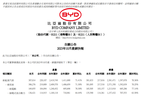 更卷了！比亚迪、理想、问界、小鹏10月销售数据出炉 谁在大卖？