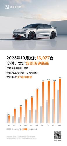 更卷了！比亚迪、理想、问界、小鹏10月销售数据出炉 谁在大卖？