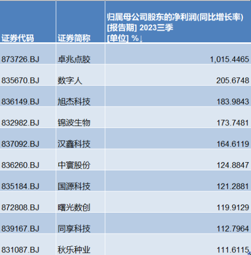 北交所三季报成绩单：九成公司实现盈利 卓兆点胶净利同比增速超10倍